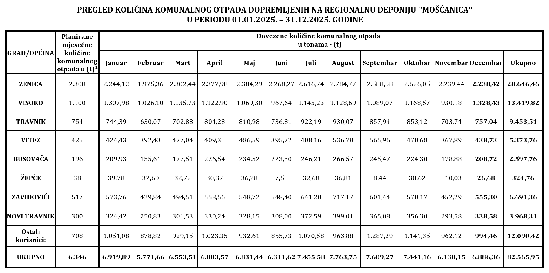 tabelarniprikazotpada0125